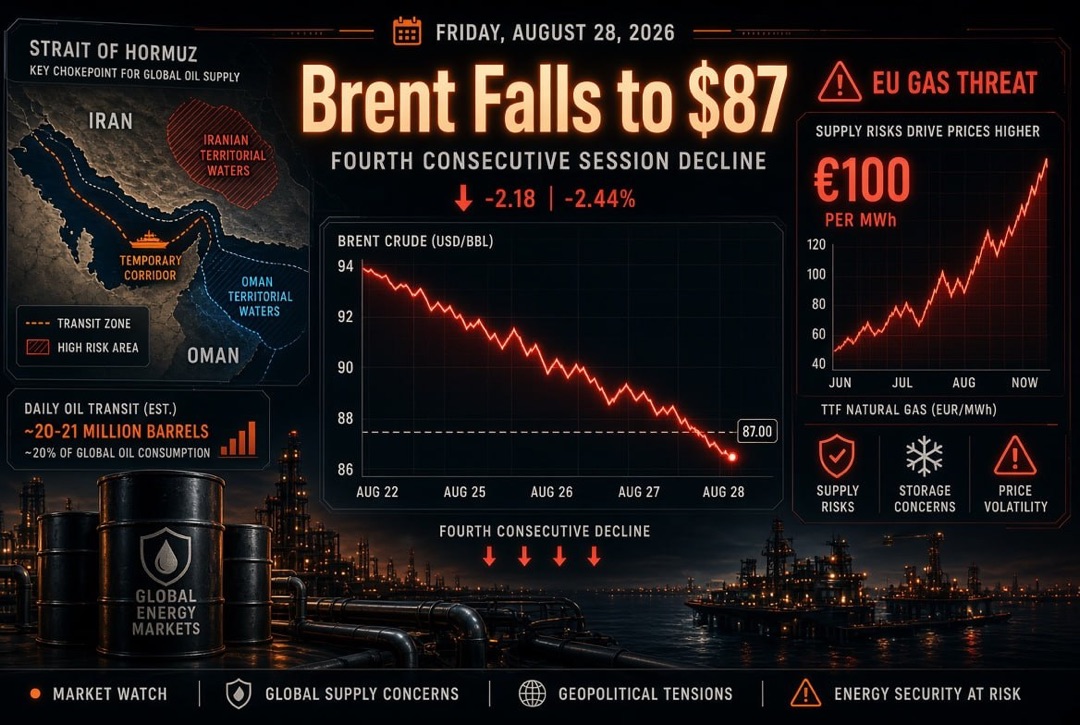 Petrol ve Enerji Haberleri - Cuma, 28 Ağustos 2026: İran ve Umman Hürmüz Boğazı'nı Paylaşıyor, Brent 87$'a Düşüyor, Avrupa'da Gaz 100€ Tehdidi
