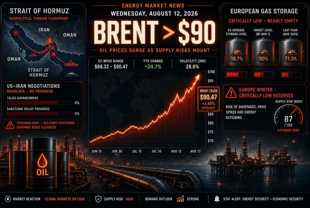Petrol ve Enerji Haberleri - 12 Ağustos 2026: Brent, ABD ve İran Müzakere Tıkanmasında 90$'ın Üzerinde; Avrupa, Kritik Düşük Gaz Stokları ile Kışa Giriyor