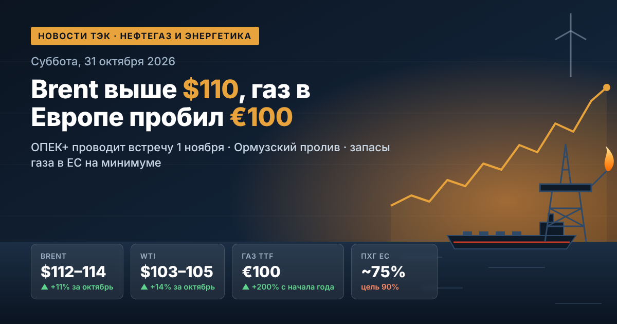 Petrol, Gaz ve Enerji Haberleri — Cumartesi, 31 Ekim 2026: Brent 110 Doların Üzerinde, Avrupa'da Gaz 100 Avroyu Aştı, OPEC+ 1 Kasım'da Toplantı Yapıyor