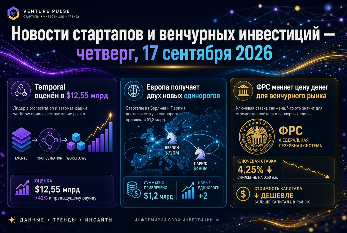 Startuplar ve Girişim Sermayesi Haberleri — 17 Eylül 2026: Temporal 12,55 Milyar Dolar Değerlendi, Avrupa İki Yeni Unicorn Kazandı, ve Fed Girişim Pazarında Para Fiyatını Değiştiriyor.